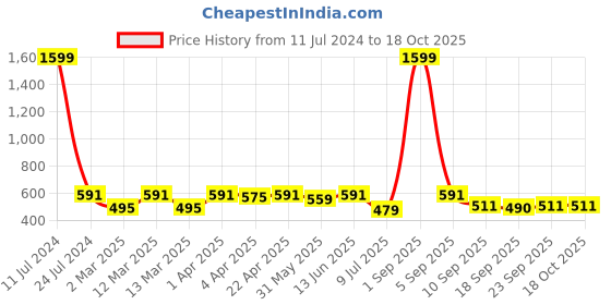 myntra.com Minicult Boys Printed Cotton Joggers minicult Price History Graph from 11 Jul 2024 to 18 Oct 2025