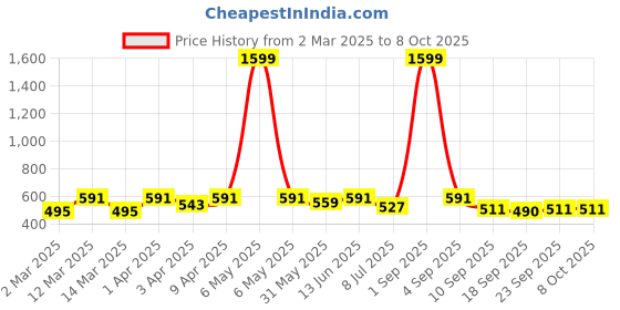 myntra.com Minicult Boys Printed Cotton Joggers minicult Price History Graph from 2 Mar 2025 to 4 Oct 2025