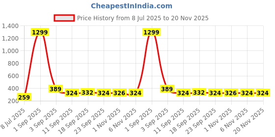 myntra.com Minicult Boys Shorts minicult Price History Graph from 8 Jul 2025 to 20 Nov 2025