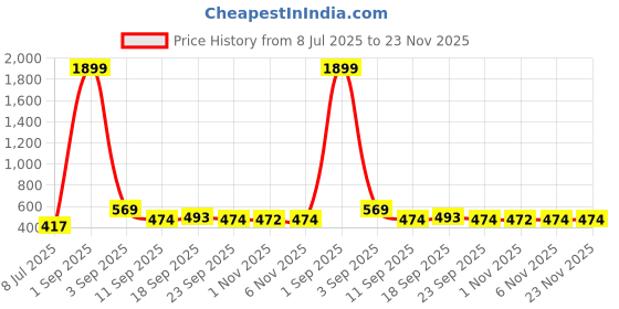 myntra.com Minicult Boys Typography Printed Shorts minicult Price History Graph from 8 Jul 2025 to 23 Nov 2025