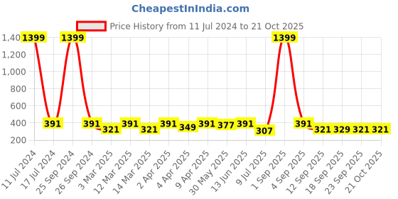 myntra.com Minicult Girls Daidy Duck Printed Cotton Basic Innerwear Vests DVT_PT_A004_20_P1 minicult Price History Graph from 11 Jul 2024 to 21 Oct 2025