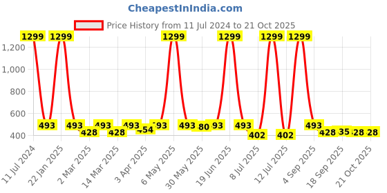 myntra.com Minicult Girls Daisy Duck Printed Cotton T-shirt minicult Price History Graph from 11 Jul 2024 to 21 Oct 2025