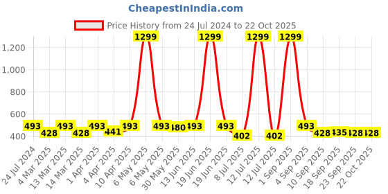 myntra.com Minicult Girls Disney Printed Cotton T-Shirt minicult Price History Graph from 24 Jul 2024 to 21 Oct 2025