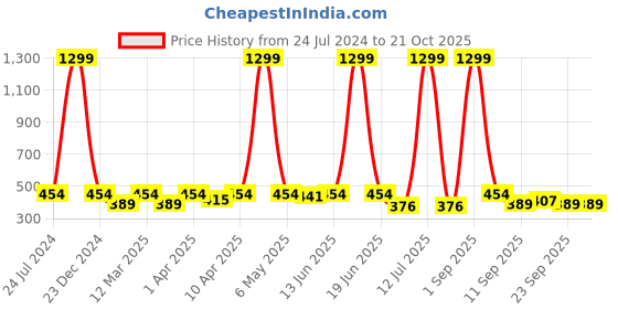 myntra.com Minicult Girls Donald Duck Printed Cotton T-shirt minicult Price History Graph from 24 Jul 2024 to 21 Oct 2025
