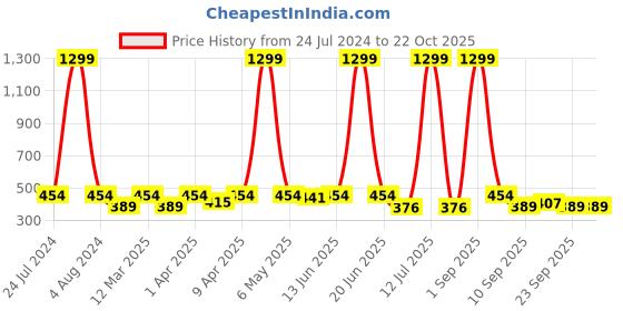myntra.com Minicult Girls Frozen Printed Cotton T-shirt minicult Price History Graph from 24 Jul 2024 to 21 Oct 2025