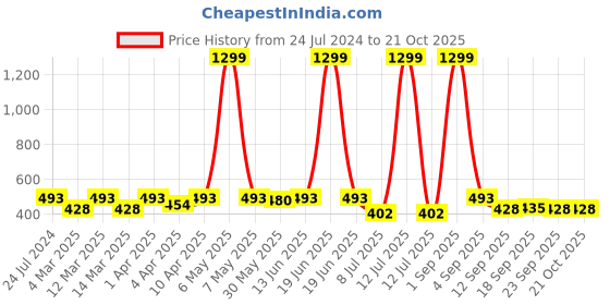 myntra.com Minicult Girls Goofy Graphic Printed Cotton T-shirt minicult Price History Graph from 24 Jul 2024 to 20 Oct 2025