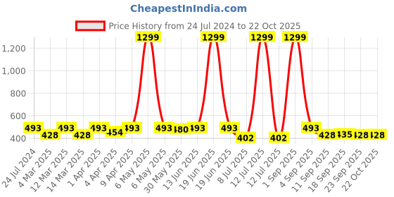 myntra.com Minicult Girls Mickey Mouse Printed Cotton T-shirt minicult Price History Graph from 24 Jul 2024 to 21 Oct 2025