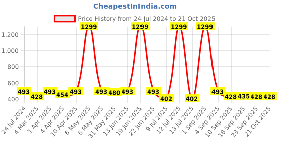 myntra.com Minicult Girls Mickey Mouse Printed Cotton T-shirt minicult Price History Graph from 24 Jul 2024 to 21 Oct 2025