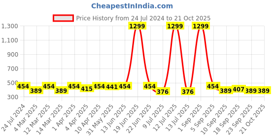 myntra.com Minicult Girls Mickey Mouse Printed Cotton T-shirt minicult Price History Graph from 24 Jul 2024 to 21 Oct 2025
