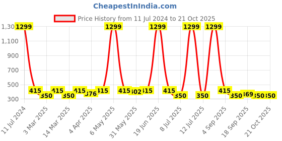 myntra.com Minicult Girls Mickey Mouse Printed Puff Sleeves Cotton T-shirt minicult Price History Graph from 11 Jul 2024 to 21 Oct 2025