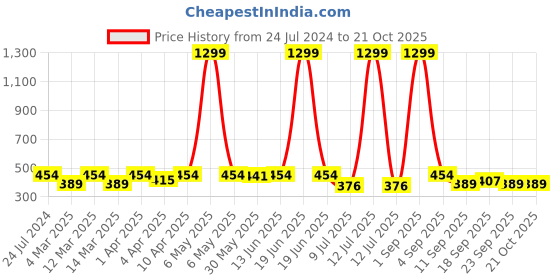 myntra.com Minicult Girls Mickey Mouse Printed Puff Sleeves Cotton T-shirt minicult Price History Graph from 24 Jul 2024 to 21 Oct 2025