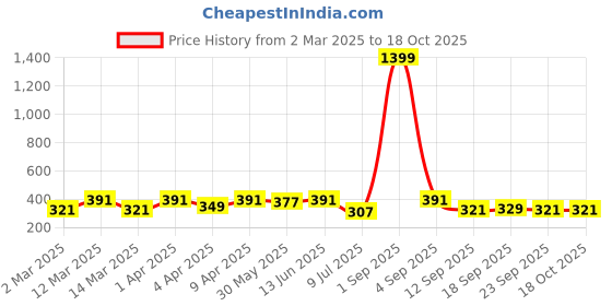 myntra.com Minicult Girls Minnie Mouse Printed Cotton Basic Innerwear Vests minicult Price History Graph from 2 Mar 2025 to 18 Oct 2025