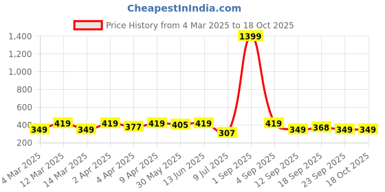 myntra.com Minicult Girls Minnie Mouse Printed Cotton Basic Innerwear VestsDVT_PT_A006_26_P1 minicult Price History Graph from 4 Mar 2025 to 18 Oct 2025