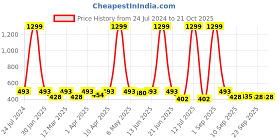 myntra.com Minicult Girls Minnie Mouse Printed Cotton T-shirt minicult Price History Graph from 24 Jul 2024 to 21 Oct 2025