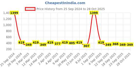 myntra.com Minicult Infant Girls Daisy Printed Basic Innerwear Vests minicult Price History Graph from 25 Sep 2024 to 28 Oct 2025