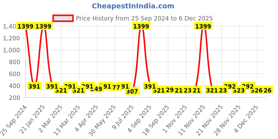 myntra.com Minicult Infant Kids Pluto Printed Cotton Basic Innerwear Vest minicult Price History Graph from 25 Sep 2024 to 4 Dec 2025
