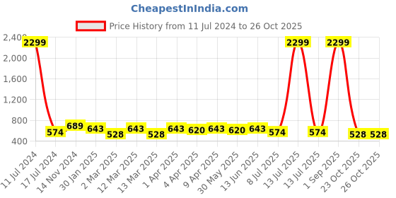 myntra.com Minicult Infant Kids Printed Round Neck T-shirt with Trousers minicult Price History Graph from 11 Jul 2024 to 26 Oct 2025