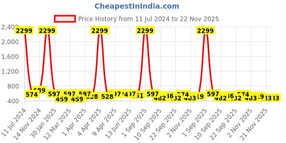 myntra.com Minicult Infants Kids Lion King Printed Sweatshirt With Trousers minicult Price History Graph from 11 Jul 2024 to 22 Nov 2025