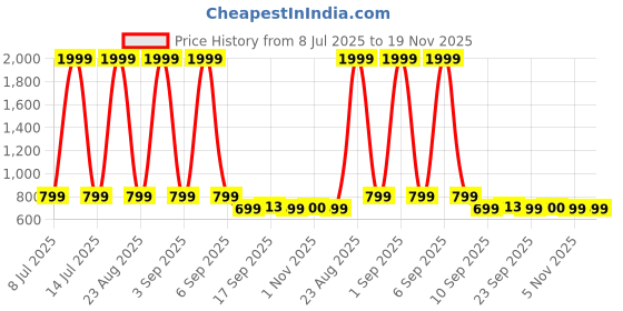 myntra.com Minicult Infants Pack Of 5 Printed Cotton Jhablas minicult Price History Graph from 8 Jul 2025 to 18 Nov 2025