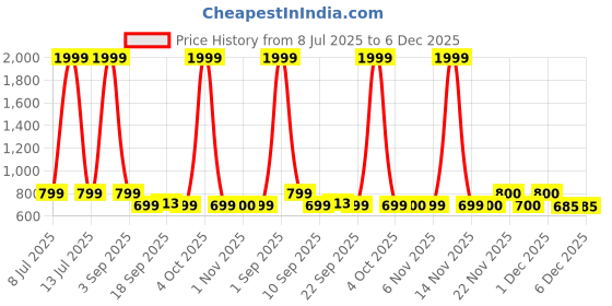 myntra.com Minicult Infants Pack Of 5 Printed Cotton Jhablas minicult Price History Graph from 8 Jul 2025 to 5 Dec 2025