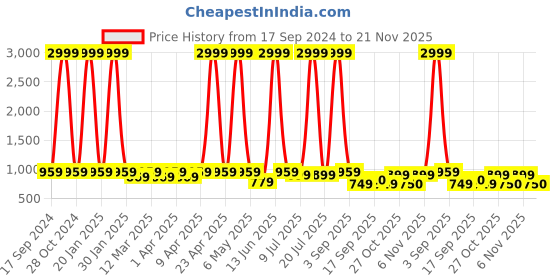 myntra.com Minicult Infants Pack Of 5 Printed Cotton Joggers minicult Price History Graph from 17 Sep 2024 to 20 Nov 2025