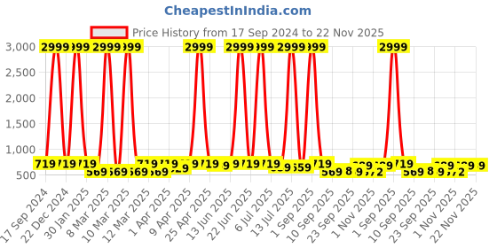 myntra.com Minicult Infants Pack Of 5 Printed Cotton Joggers minicult Price History Graph from 17 Sep 2024 to 21 Nov 2025