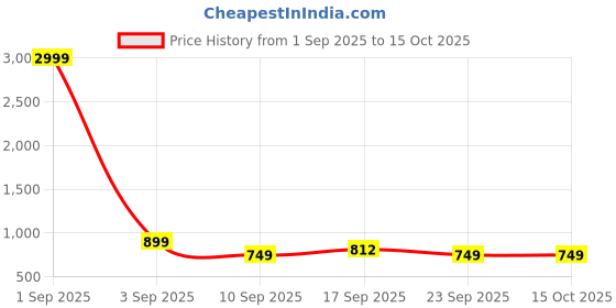 myntra.com Minicult Infants Pack Of 5 Pure Cotton Basic Vests VST_PT_E005_14_P5 minicult Price History Graph from 1 Sep 2025 to 15 Oct 2025
