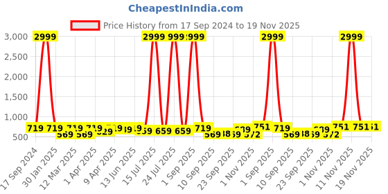myntra.com Minicult Infants Pack Of 5 Super Hero Printed Cotton Joggers minicult Price History Graph from 17 Sep 2024 to 19 Nov 2025