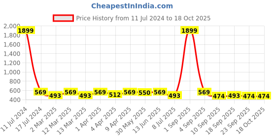 myntra.com Minicult Infants Set Of 2 Mickey & Goofy Printed Cotton Lounge Pants minicult Price History Graph from 11 Jul 2024 to 17 Oct 2025