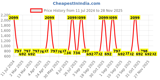 myntra.com Minicult Infants Set Of 3 Mickey & Friends Printed Cotton Lounge Pants minicult Price History Graph from 11 Jul 2024 to 28 Nov 2025