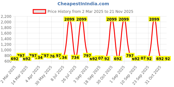 myntra.com Minicult Infants Set Of 3 Mickey & Friends Printed Cotton Lounge Pants minicult Price History Graph from 2 Mar 2025 to 20 Nov 2025
