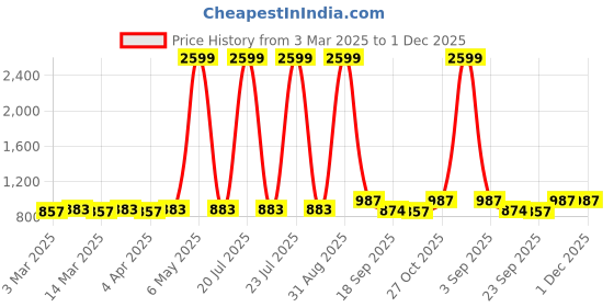 myntra.com Minicult Kids Cotton Pack of 3 Printed Round Neck Sweatshirt minicult Price History Graph from 3 Mar 2025 to 1 Dec 2025