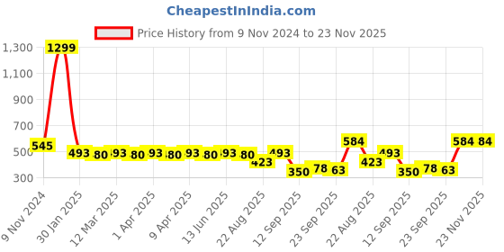 myntra.com Minicult Kids Grey Mickey Mouse Printed Sweatshirt minicult Price History Graph from 9 Nov 2024 to 22 Nov 2025