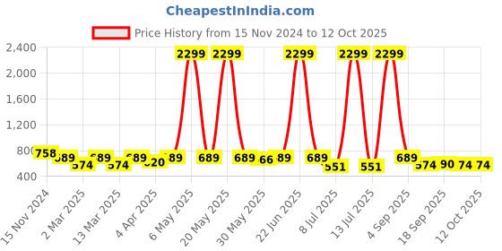 myntra.com Minicult Kids Hulk Printed Sweatshirt And Joggers minicult Price History Graph from 15 Nov 2024 to 4 Oct 2025