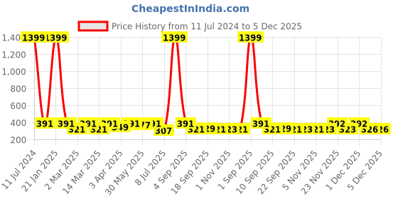 myntra.com Minicult Kids Mickey Mouse Printed Cotton Basic Innerwear Vest minicult Price History Graph from 11 Jul 2024 to 4 Dec 2025