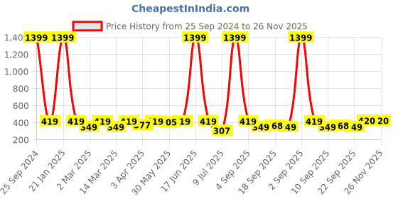 myntra.com Minicult Kids Mickey Mouse Printed Cotton Basic Innerwear Vest minicult Price History Graph from 25 Sep 2024 to 26 Nov 2025