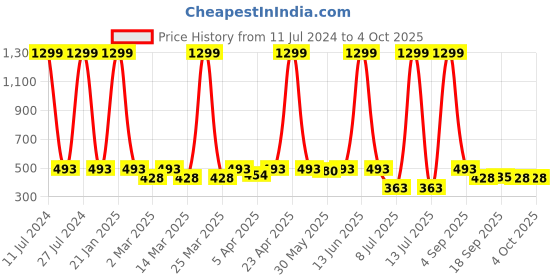myntra.com Minicult Kids Mickey Mouse Printed Cotton T-shirt minicult Price History Graph from 11 Jul 2024 to 4 Oct 2025