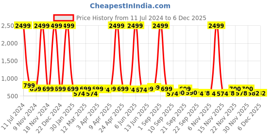 myntra.com Minicult Kids Pack of 2 Mickey Mouse Printed Cotton T-shirt minicult Price History Graph from 11 Jul 2024 to 5 Dec 2025