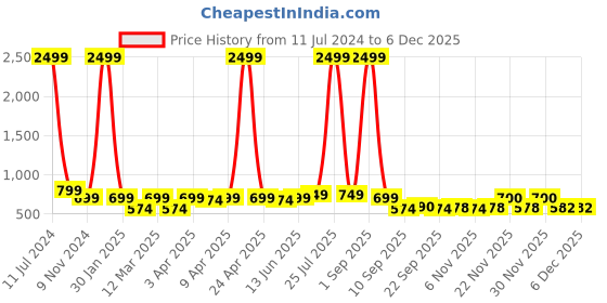 myntra.com Minicult Kids Pack of 2 Mickey Mouse Printed Cotton T-shirt minicult Price History Graph from 11 Jul 2024 to 5 Dec 2025