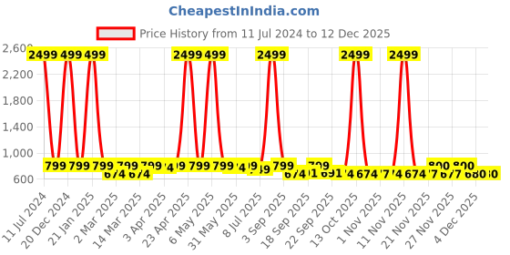 myntra.com Minicult Kids Pack of 2 Mickey Mouse Printed Cotton T-shirt minicult Price History Graph from 11 Jul 2024 to 12 Dec 2025