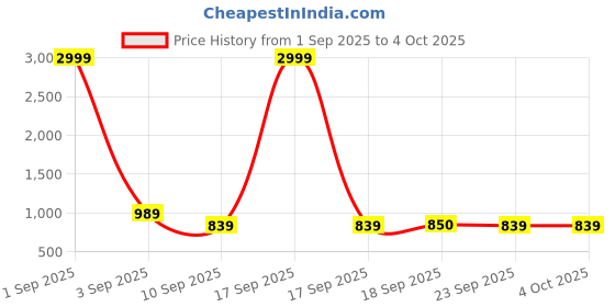 myntra.com Minicult Kids Pack Of 5 Cotton Basic Vests VST_PT_E005_26_P5 minicult Price History Graph from 1 Sep 2025 to 4 Oct 2025