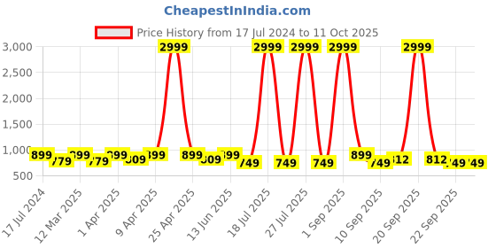 myntra.com Minicult Kids Pack Of 5 Printed Cotton Basic Vests VST_PT_E003_14_P5 minicult Price History Graph from 17 Jul 2024 to 10 Oct 2025