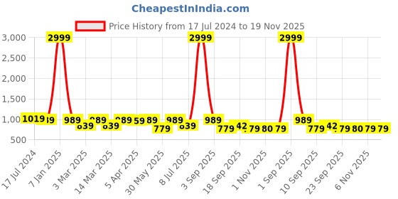 myntra.com Minicult Kids Pack Of 5 Printed Cotton Basic Vests  VST_PT_E003_20_P5 minicult Price History Graph from 17 Jul 2024 to 19 Nov 2025