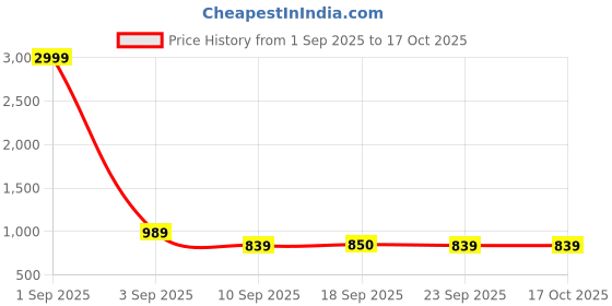 myntra.com Minicult Kids Pack Of 5 Printed Cotton Basic Vests VST_PT_E004_30_P5 minicult Price History Graph from 1 Sep 2025 to 15 Oct 2025