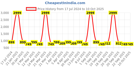 myntra.com Minicult Kids Pack Of 5 Printed Cotton  Innerwear Vests
VST_PT_E004_14_P5 minicult Price History Graph from 17 Jul 2024 to 10 Oct 2025