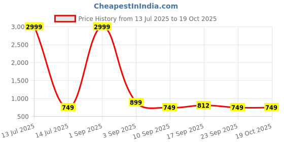 myntra.com Minicult Kids Pack Of 5 Printed Round Neck Vests VST_PT_E002_20_P5 minicult Price History Graph from 13 Jul 2025 to 18 Oct 2025