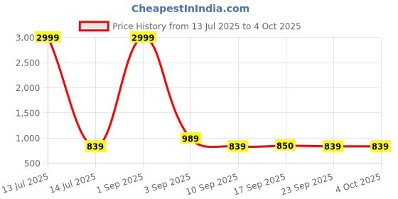 myntra.com Minicult Kids Pack Of 5 Printed Round Neck Vests VST_PT_E002_28_P5 minicult Price History Graph from 13 Jul 2025 to 4 Oct 2025