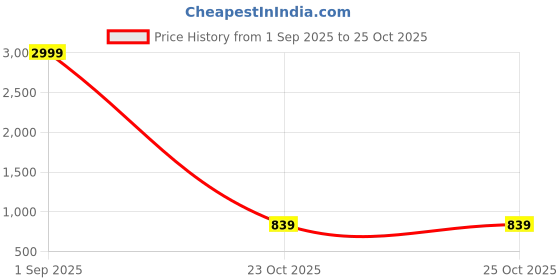 myntra.com Minicult Kids Pack Of 5 Pure Cotton Basic Vests VST_PT_E005_19_P5 minicult Price History Graph from 1 Sep 2025 to 24 Oct 2025