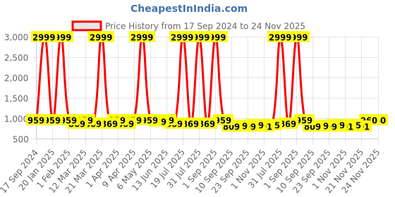 myntra.com Minicult Kids Pack Of 5 Super Hero Printed Cotton Joggers minicult Price History Graph from 17 Sep 2024 to 24 Nov 2025
