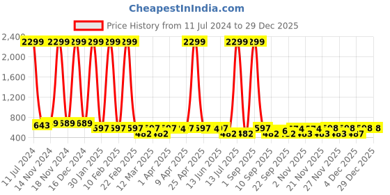 myntra.com Minicult Kids Panda Printed T-shirt with Pyjamas minicult Price History Graph from 11 Jul 2024 to 29 Dec 2025
